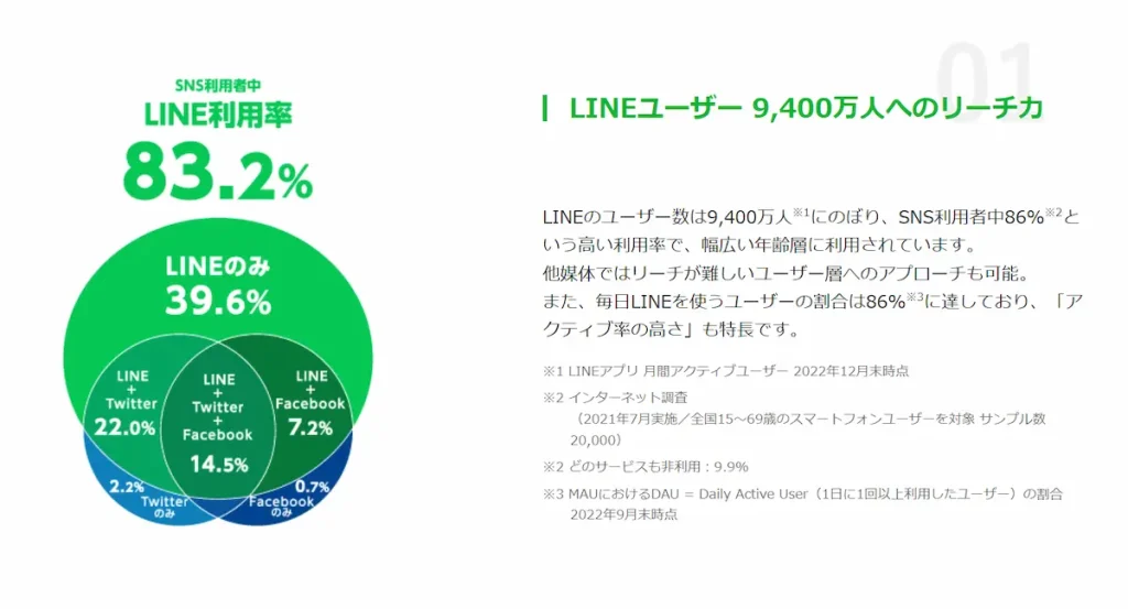 LINEの利用者状況（グラフ）