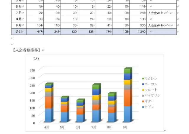 東川口パソコン教室パステルのワード（応用）の学習課題2